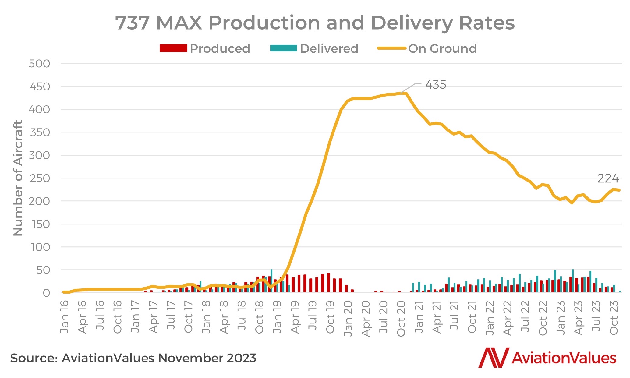 737 MAX Production and Delivery Rates Graphic 2